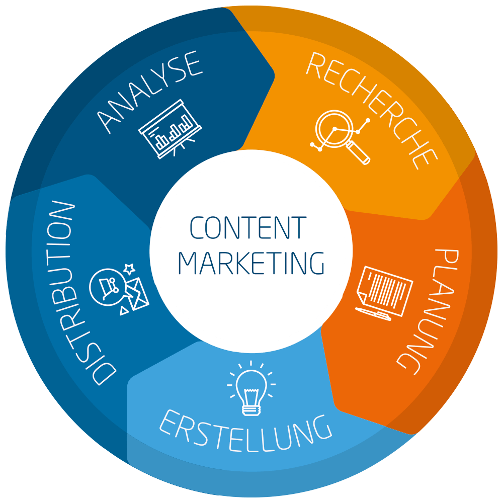 Content Marketing Prozess