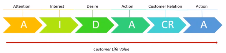 AIDACRA Customer Life Value Model
